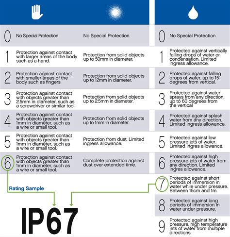 ip67 waterproof rating meaning